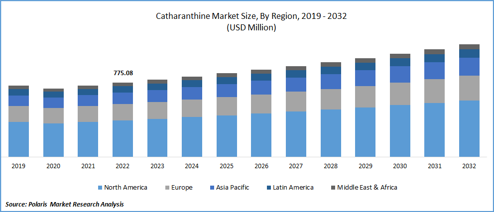 Catharanthine Market Size